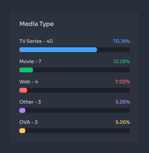 Shoko Server - Dashboard - Media Type